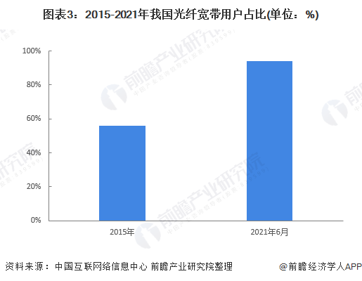 图表32015-2021年我国光纤宽带用户占比(单位%)