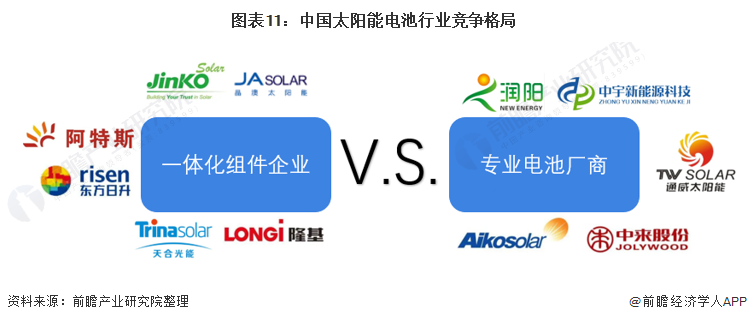 图表11中国太阳能电池行业竞争格局