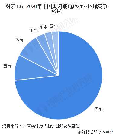 图表132020年中国太阳能电池行业区域竞争格局