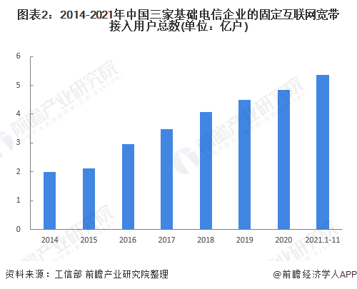 圖表22014-2021年中國三家基礎(chǔ)電信企業(yè)的固定互聯(lián)網(wǎng)寬帶接入用戶總數(shù)(單位億戶)