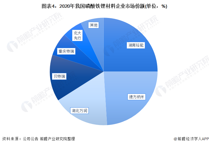 图表4：2020年我国磷酸铁锂材料企业市场份额(单位：%)