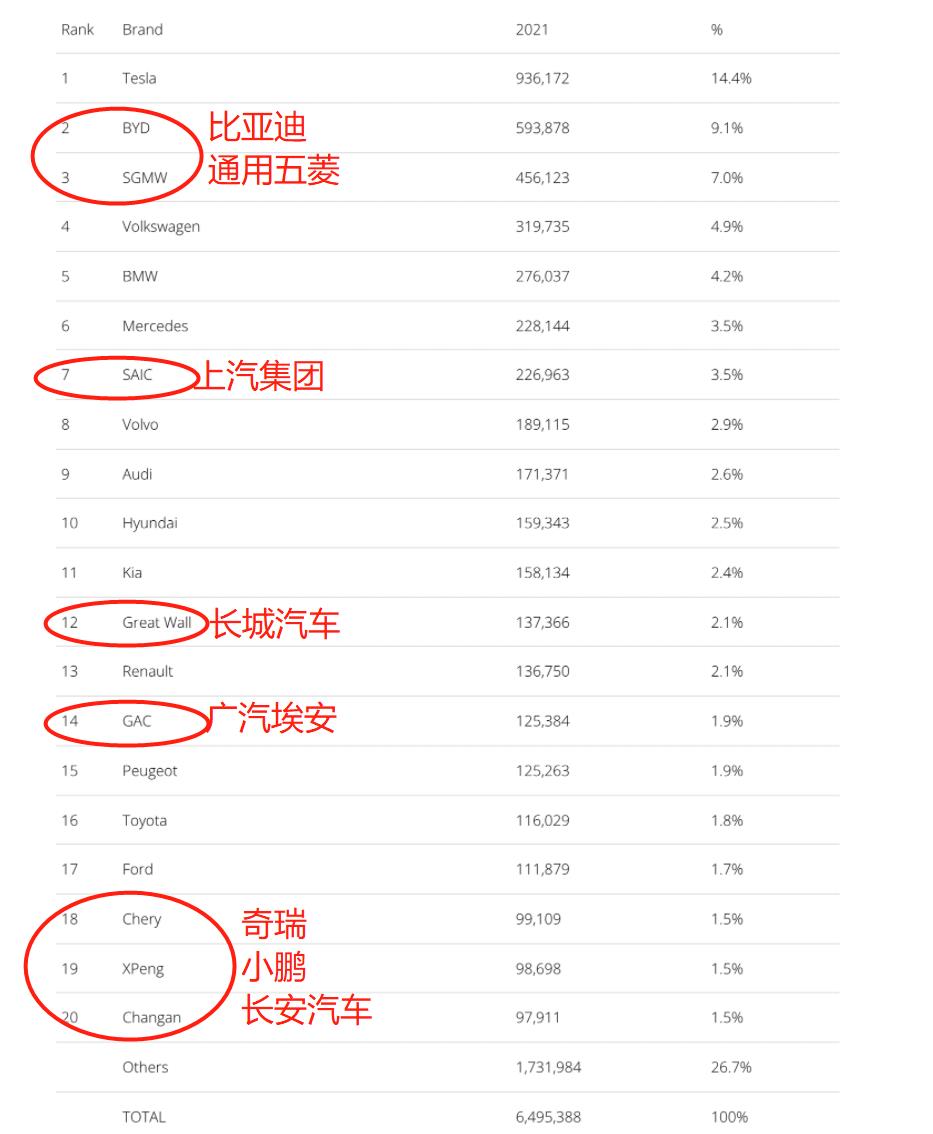 新能源车Top20：中国车企8家，拿下全球30%市场，比亚迪全球第2