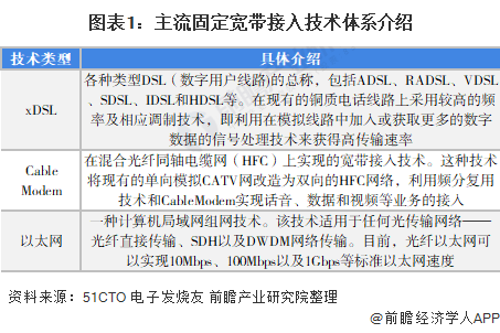 图表1主流固定宽带接入技术体系介绍