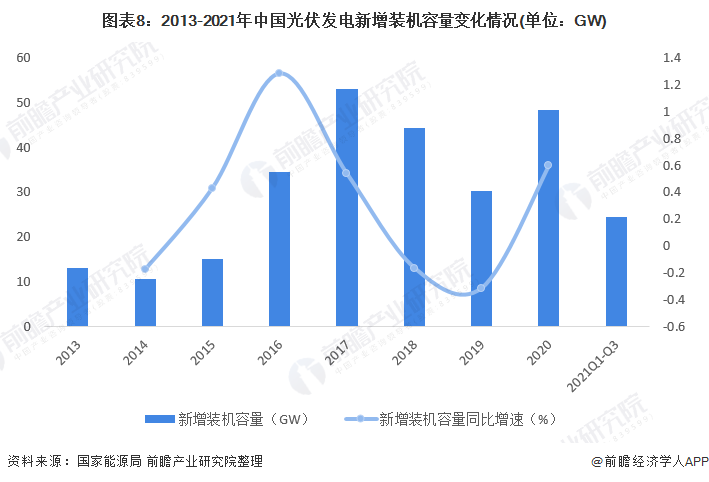 图表82013-2021年中国光伏发电新增装机容量变化情况(单位GW)