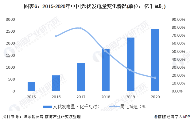 图表62015-2020年中国光伏发电量变化情况(单位亿千瓦时)
