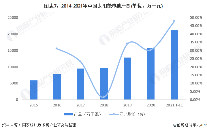 图表72014-2021年中国太阳能电池产量(单位万千瓦)