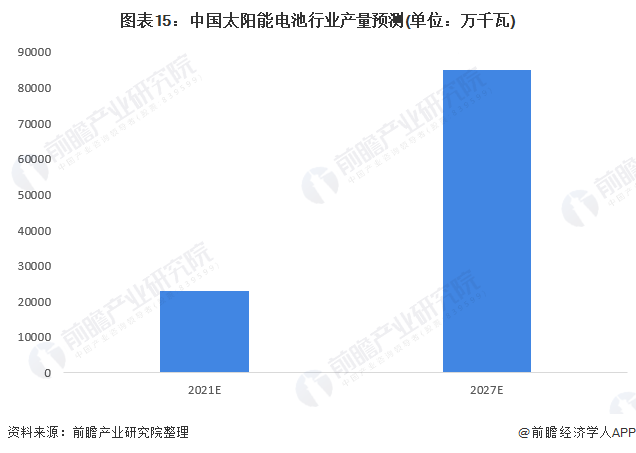 图表15中国太阳能电池行业产量预测(单位万千瓦)
