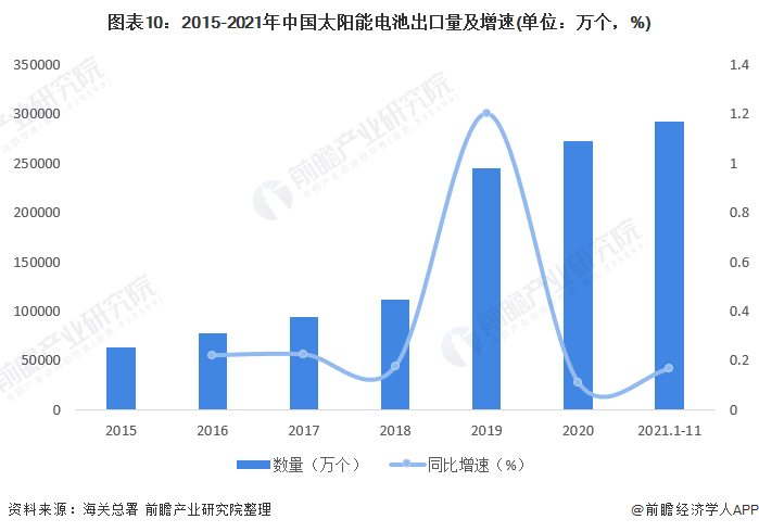 图表102015-2021年中国太阳能电池出口量及增速(单位万个，%)