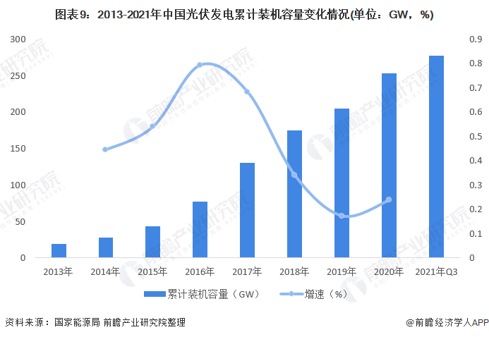图表92013-2021年中国光伏发电累计装机容量变化情况(单位GW，%)
