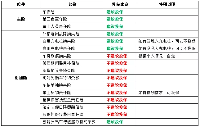 别花冤枉钱！新能源车险应该怎么买？