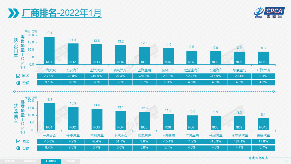 車(chē)市月觀察丨1月乘用車(chē)市場(chǎng)：自主反超主流合資，新能源創(chuàng)新高