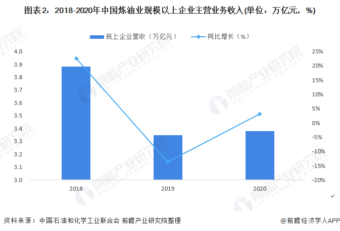 图表2：2018-2020年中国炼油业规模以上企业主营业务收入(单位：万亿元，%)