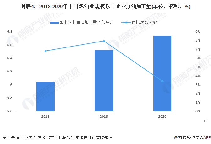 图表4：2018-2020年中国炼油业规模以上企业原油加工量(单位：亿吨，%)