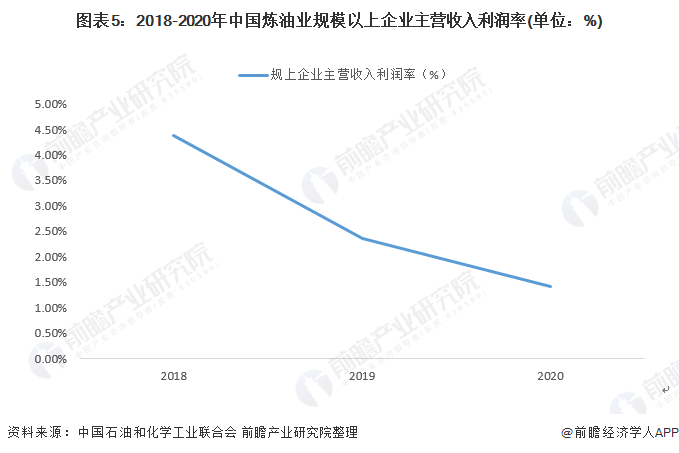 图表5：2018-2020年中国炼油业规模以上企业主营收入利润率(单位：%)