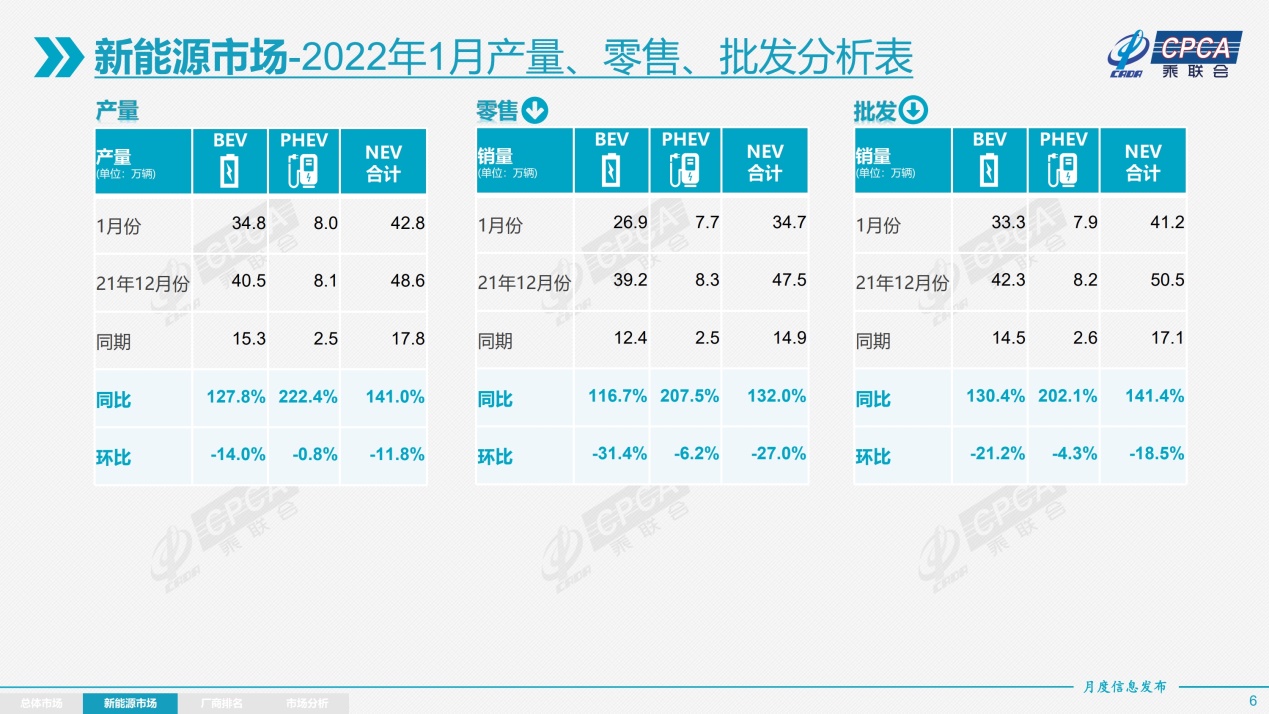 乘聯(lián)會(huì)：1月乘用車批售同比增長6.8%，新能源車增長141%