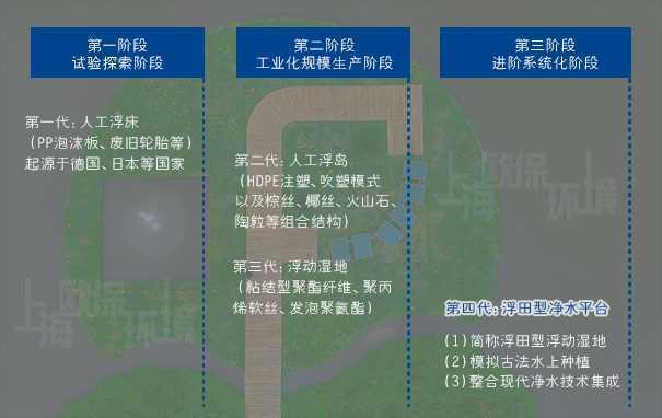 人工浮岛在河湖地表水净化应用中经历什么发展过程