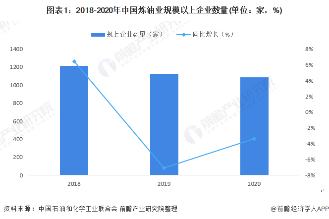 图表1：2018-2020年中国炼油业规模以上企业数量(单位：家，%)