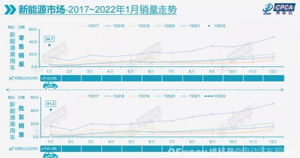 开门红：1月新能源乘用车批发量41.2万辆