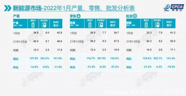 开门红：1月新能源乘用车批发量41.2万辆