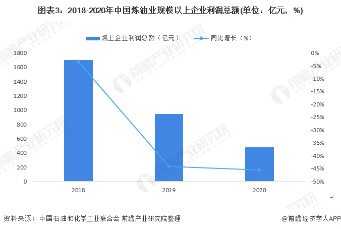 图表3：2018-2020年中国炼油业规模以上企业利润总额(单位：亿元，%)