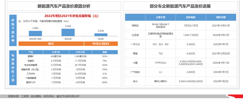 电动车价格普遍上调，新能源车市能否实现预期性增长？