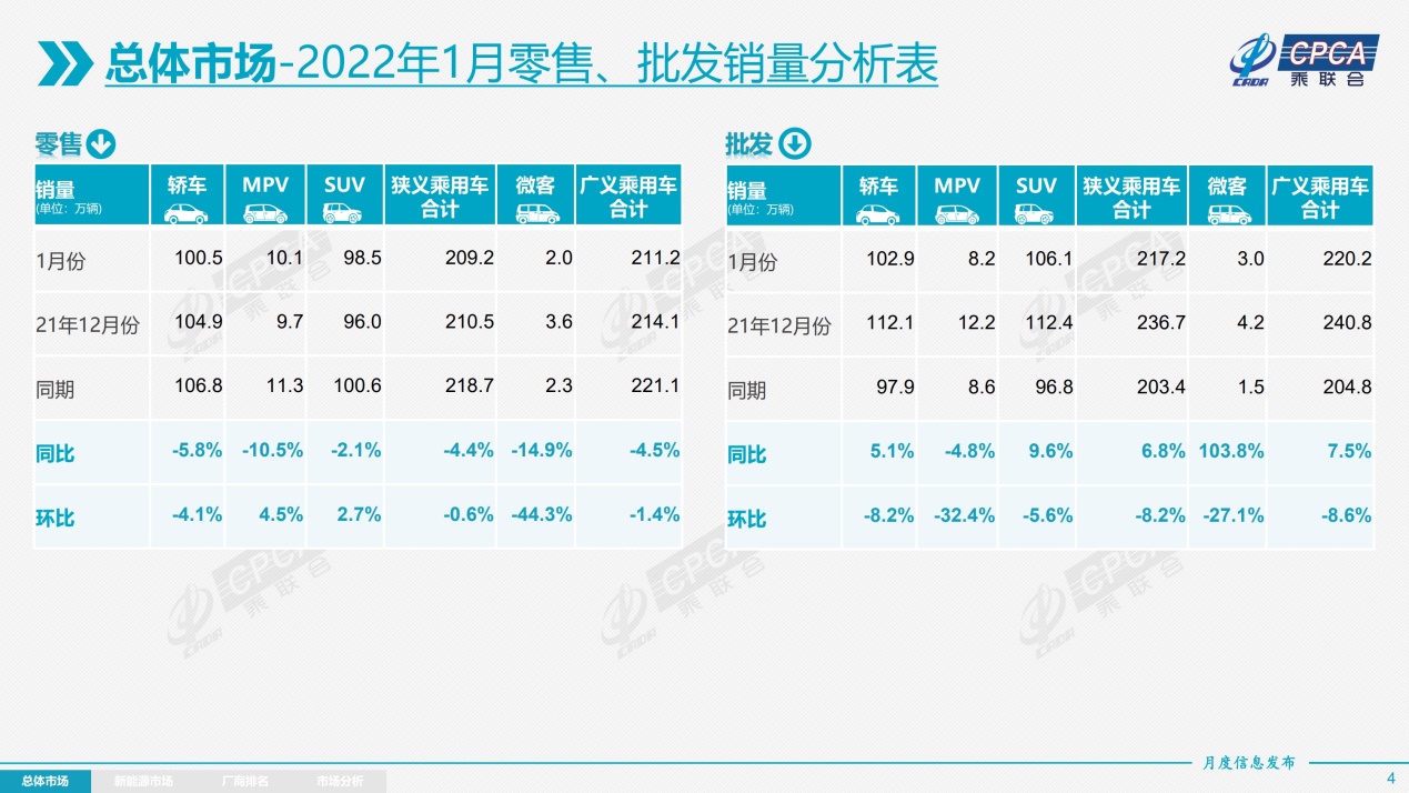 乘聯(lián)會(huì)：1月乘用車批售同比增長6.8%，新能源車增長141%