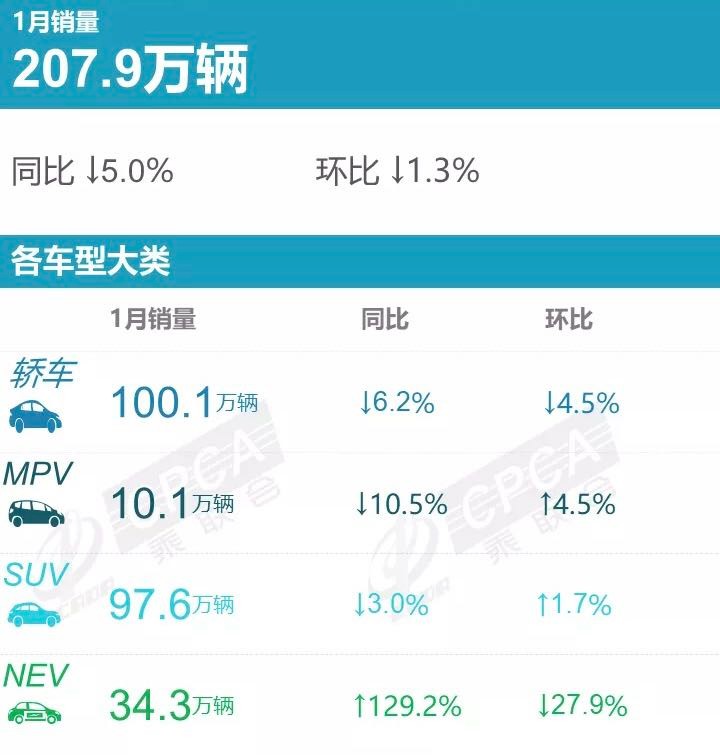 1月SUV销量榜：长安两款进前三，奔驰GLC破2万重夺高端冠军