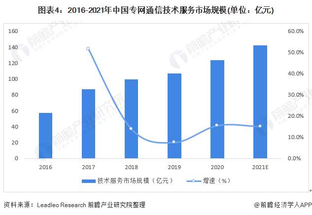 图表42016-2021年中国专网通信技术服务市场规模(单位亿元)