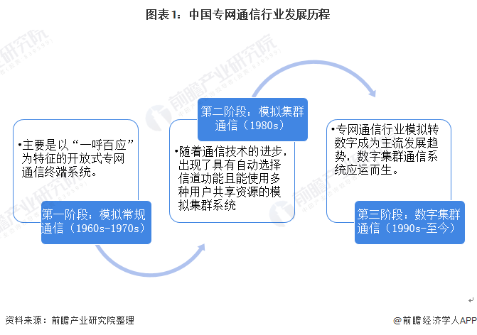 图表1中国专网通信行业发展历程