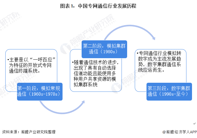 圖表1中國專網(wǎng)通信行業(yè)發(fā)展歷程