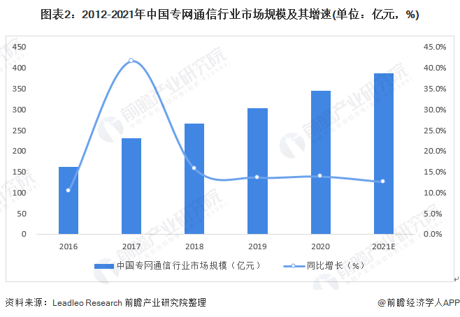 图表22012-2021年中国专网通信行业市场规模及其增速(单位亿元，%)
