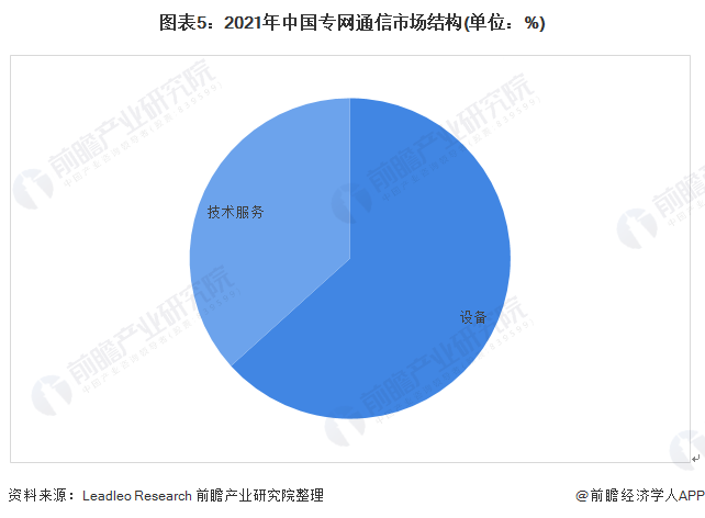 圖表52021年中國專網(wǎng)通信市場結(jié)構(gòu)(單位%)