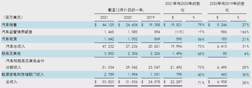 55.19億美元凈利潤，特斯拉正成為賺錢機器