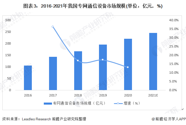 圖表32016-2021年我國專網(wǎng)通信設(shè)備市場規(guī)模(單位億元，%)