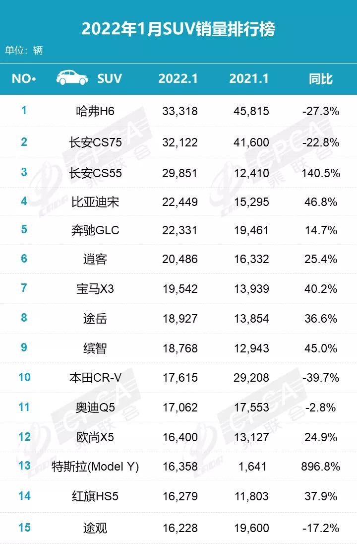 1月SUV销量榜：长安两款进前三，奔驰GLC破2万重夺高端冠军