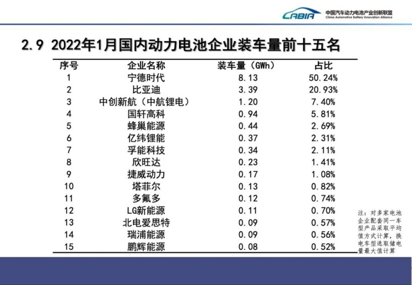 1月国内动力电池厂商排行榜：宁德时代拿下半壁江山，比亚迪第二