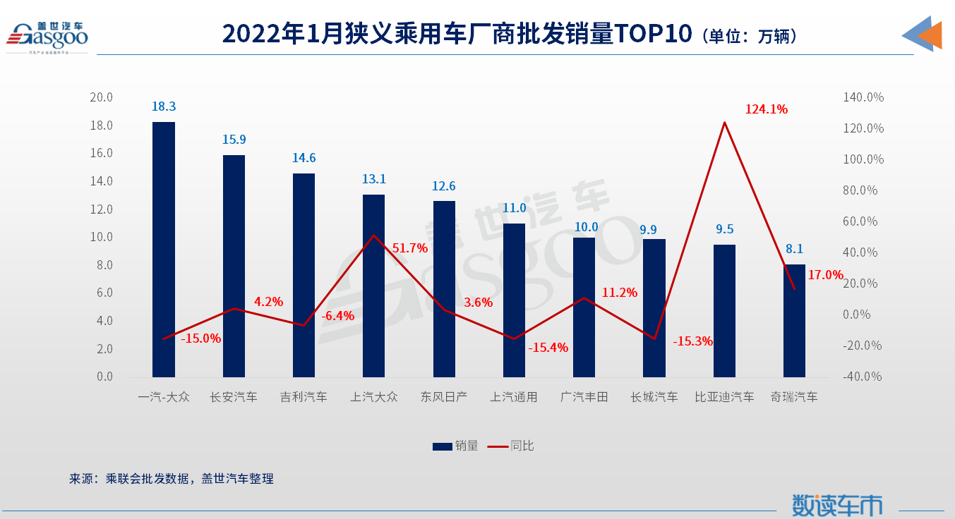 1月车企销量TOP 10:自主围攻合资，长安汽车升至第二