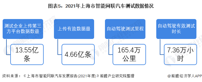 图表5：2021年上海市智能网联汽车测试数据情况