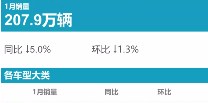 1月轿车销量：轩逸再次夺冠，比亚迪秦暴涨962.1%，宝来威朗却腰斩