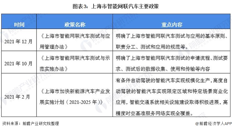 图表3：上海市智能网联汽车主要政策