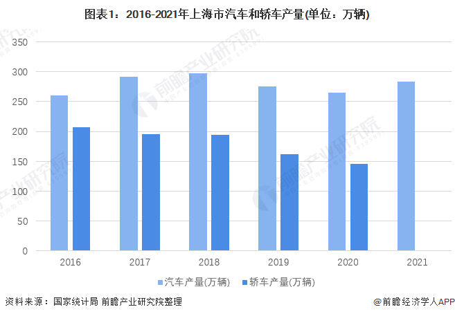 图表1：2016-2021年上海市汽车和轿车产量(单位：万辆)