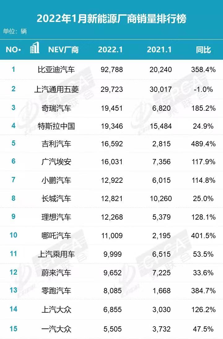 比亚迪继续领跑 乘联会公布1月新能源车销量榜