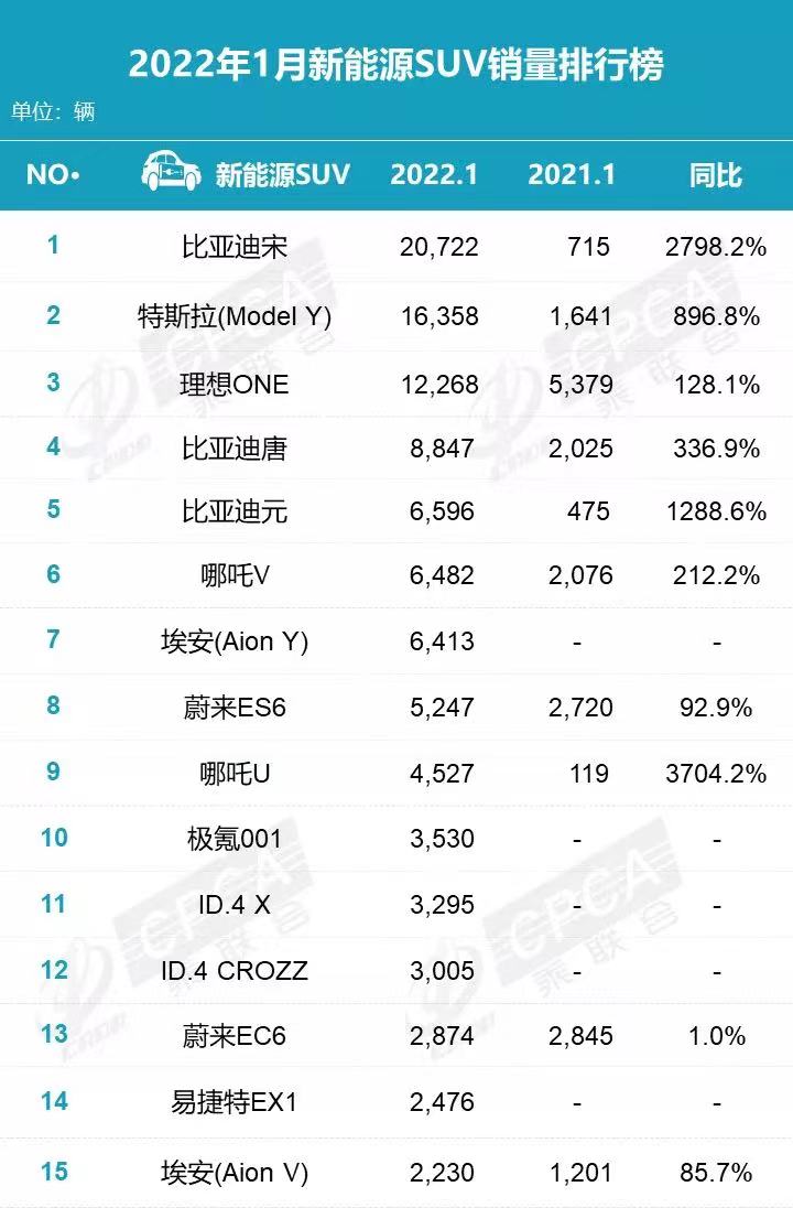 比亚迪继续领跑 乘联会公布1月新能源车销量榜