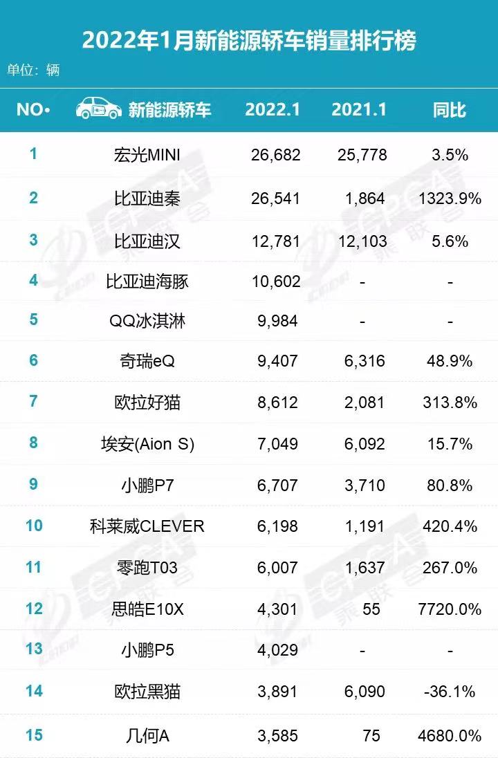 比亚迪继续领跑 乘联会公布1月新能源车销量榜