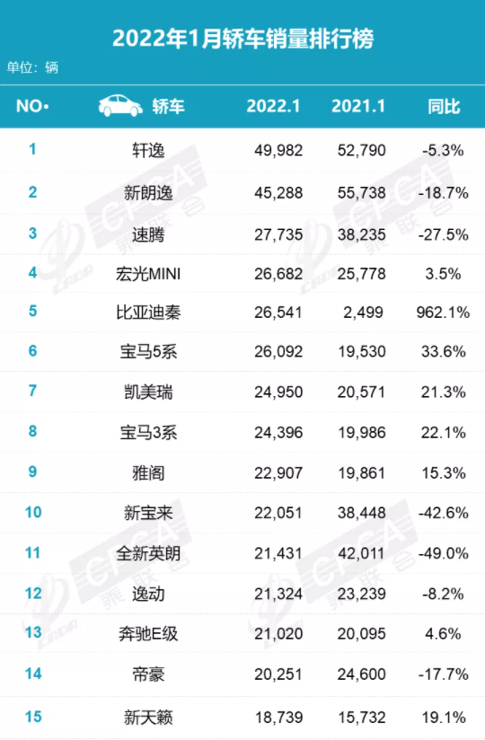 1月轎車銷量：軒逸再次奪冠，比亞迪秦暴漲962.1%，寶來威朗卻腰斬