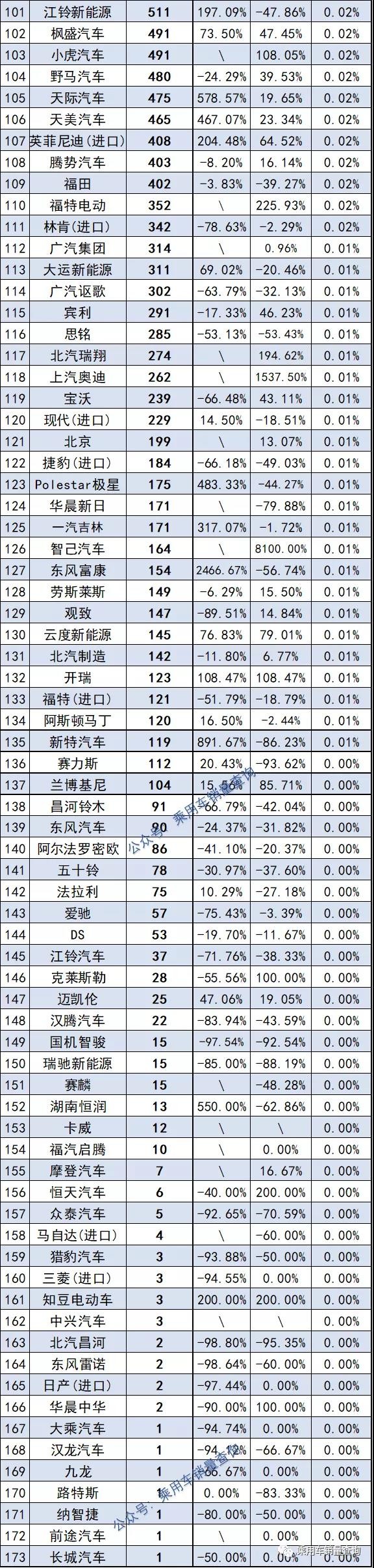 1月最全汽车品牌销量榜出炉，自主品牌创历史，前三首次占2席