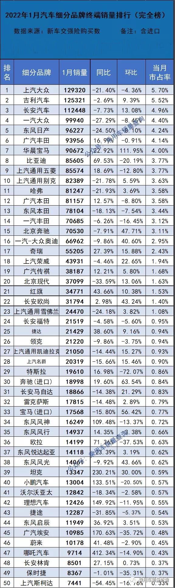 1月最全汽车品牌销量榜出炉，自主品牌创历史，前三首次占2席