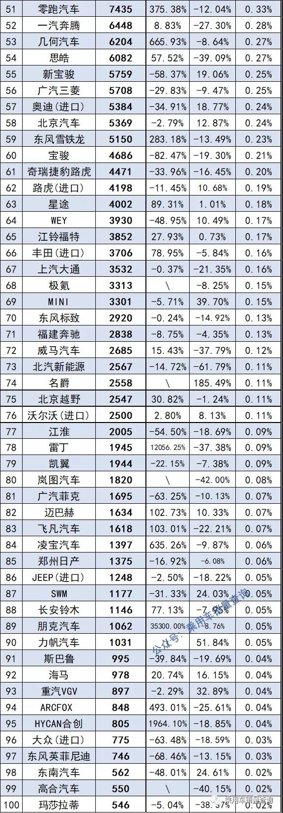 1月最全汽车品牌销量榜出炉，自主品牌创历史，前三首次占2席