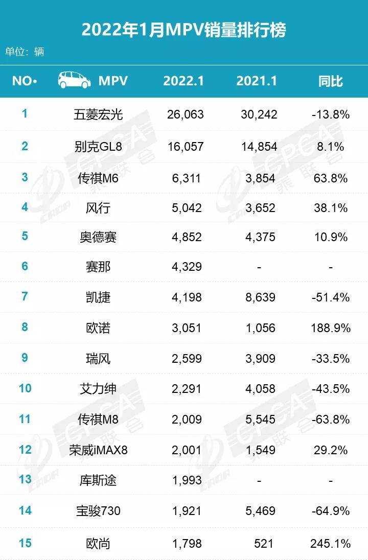 1月MPV销量排名出炉，“三强”领跑，丰田赛那就是“不认怂”