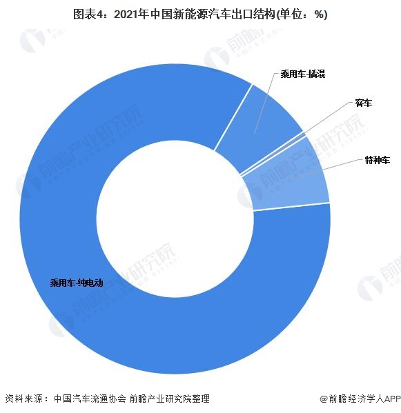 图表4：2021年中国新能源汽车出口结构(单位：%)